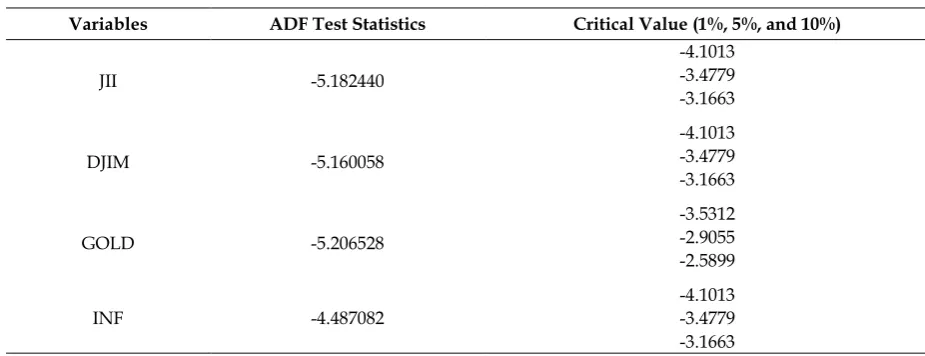 Table 1. Result of ADF Test Statistics at First Difference Lag 1 