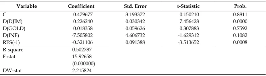 Table 3. Error Correction Model 