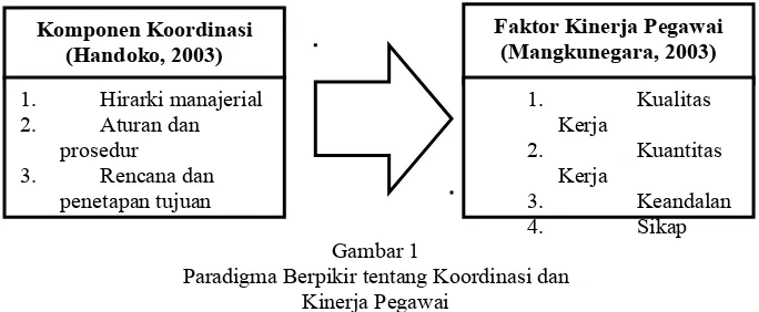 Gambar 1Paradigma Berpikir tentang Koordinasi dan 