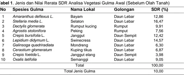 Tabel 1. Jenis dan Nilai Rerata SDR Analisa Vegetasi Gulma Awal (Sebelum Olah Tanah) 