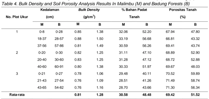 Tabel  2  dan  Tabel  3  di  atas menunjukkan  bahwa  suhu  tanah  rata-rata harian  dari  semua  plot  ukur sebesar 25,92°C di Badung lebih rendah daripada di Malimbu sebesar 27,08°C