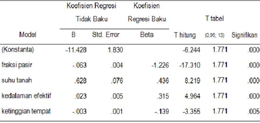 Table  5.  Growth  of  White  Wood  (Melaleuca  cajuputi  sub  sp.  Cajuputi)  in  Malimbu  (M)  and  Badung (B) 