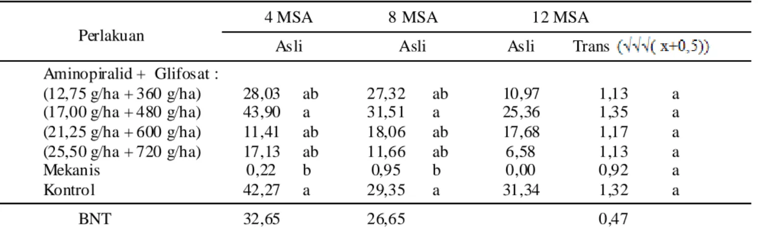 Tabel 2. Pengaruh aplikasi herbisida aminopiralid potasium + glifosat pada bobot kering gulma golongan rumput (g/0,5 m 2 ).