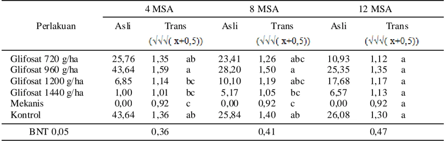 Tabel 5.   Pengaruh aplikasi herbisida aminopiralid + glifosat terhadap bobot kering gulma Cyrtococcum accrescens (g/0,5m 2 ).