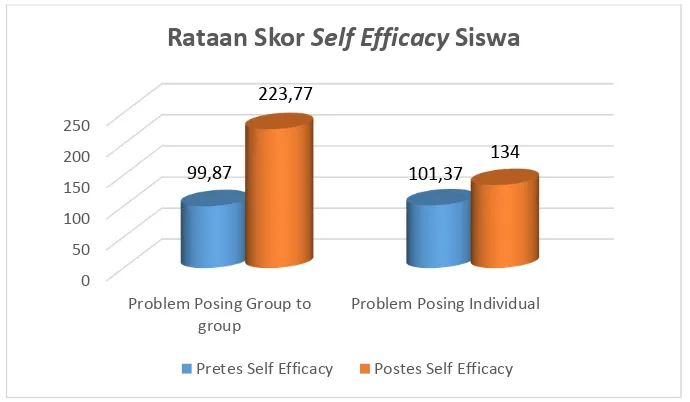 Gambar 2 Rataan Skor Angket Awal dan Angket Akhir Self Efficacy 