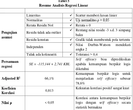 Tabel 5 Resume Analisis Regresi Linear 