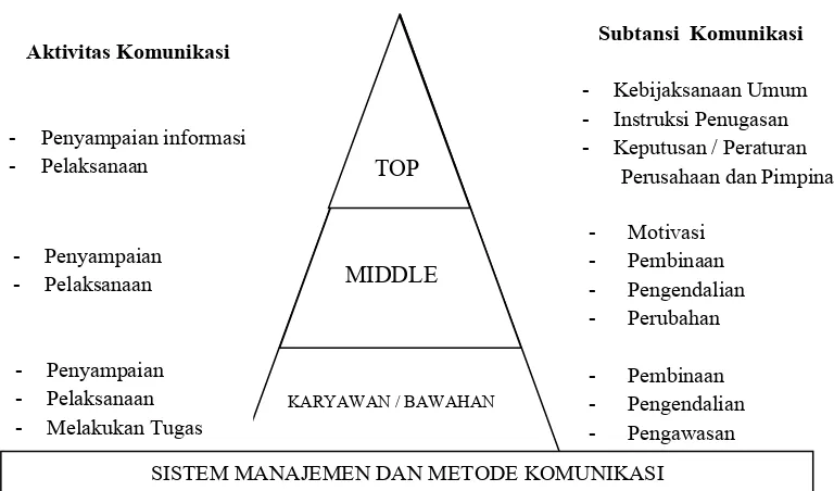 Gambar 2. Sistem Manajemen dan Metode Komunikasi