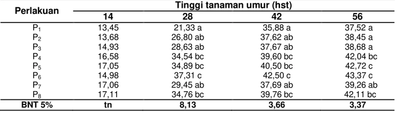 Tabel 2 Rata ± rata tinggi tanaman kedelai (cm) akibat pengendalian gulma dengan herbisida 