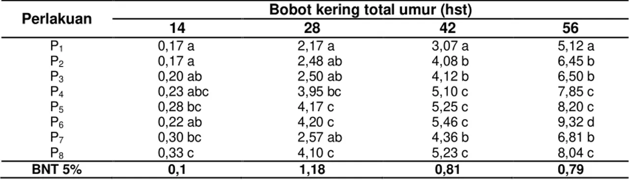 Tabel 5 Rata ± rata bobot kering total tanaman kedelai (g) akibat pengendalian gulma dengan 
