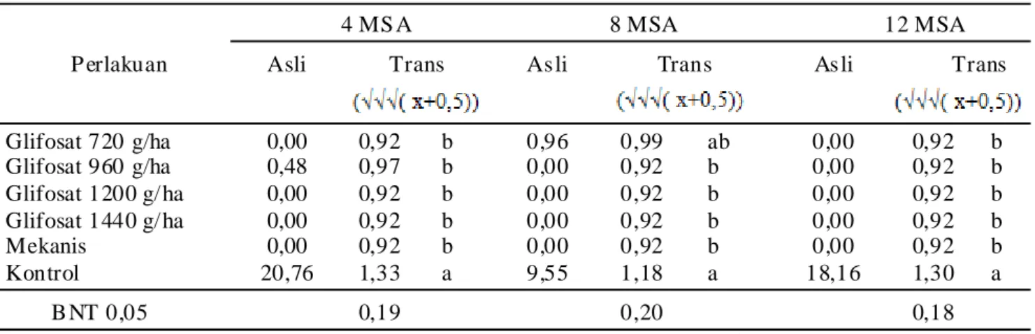 Tabel 3. Pengaruh aplikasi herbisida glifosat terhadap bobot kering gulma Cyrtococcum acrescens (g/ 0,5 m 2 )