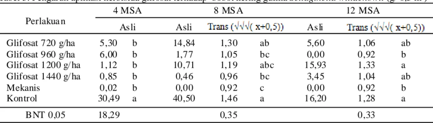 Tabel 5. Pengaruh aplikasi herbisida glifosat terhadap  bobot kering gulma Sellaginella willdenowii (g/ 0,5 m 2 )