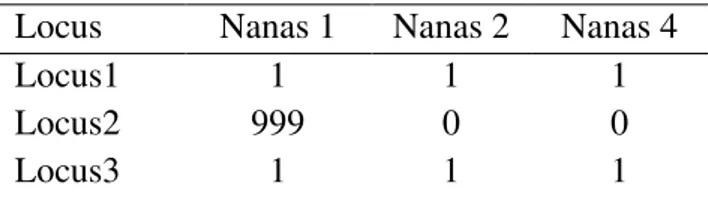 Gambar 2.  Hasil amplifikasiprimer OPA 2, 3 dan 4 pada DNA nanas. M: marker  1 kb ladder, 1-3: jenis nanas