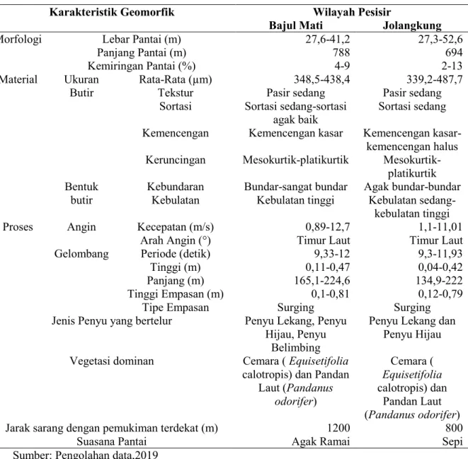 Tabel 4. Perbandingan Karakteristik Geomorfik Habitat Peneluran Penyu Di Pesisir Bajul Mati dan  Pesisir Jolangkung, Kabupaten Malang 