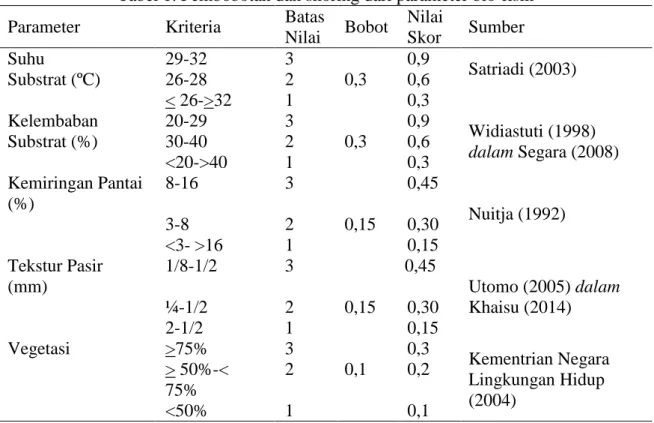 Tabel 1. Pembobotan dan skoring dari parameter bio-fisik 