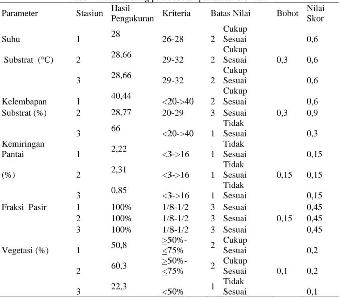 Tabel 4. Hasil skoring pembobotan parameter bio-fisik  Parameter  Stasiun  Hasil 