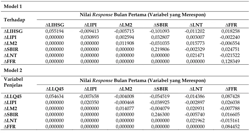 Tabel 14. Nilai Impulse Response bulan pertama