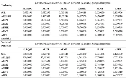 Tabel 16. Variance Decomposition bulan pertama 