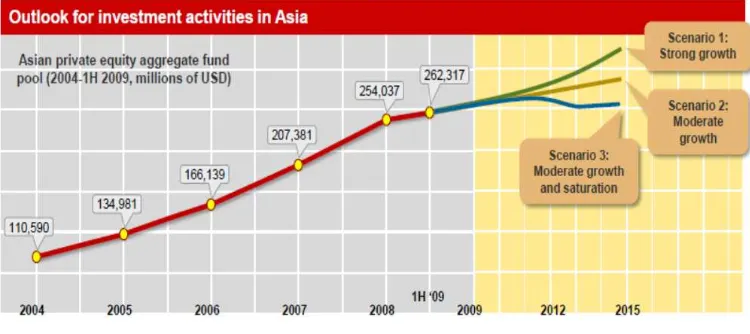 Gambar 1. Perkembangan Perusahaan Investasi (Private Equity) di Asia 