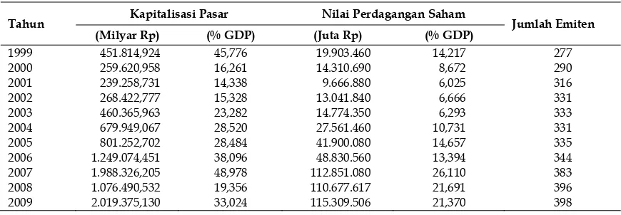 Tabel 1. Perkembangan pasar modal indonesia 