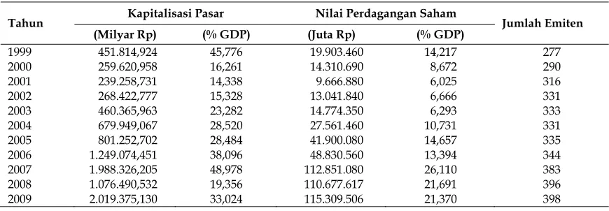 Tabel 1. Perkembangan pasar modal indonesia 
