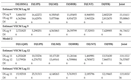 Tabel 9. VEC Lag Exclusion Wald Tests 