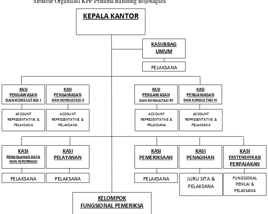 Gambar 2.2 Struktur Organisasi KPP Pratama Bandung Bojonagara 