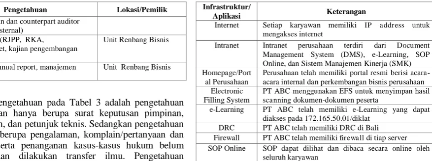 TABEL 4. DAFTAR INFRASTRUKTUR TI 