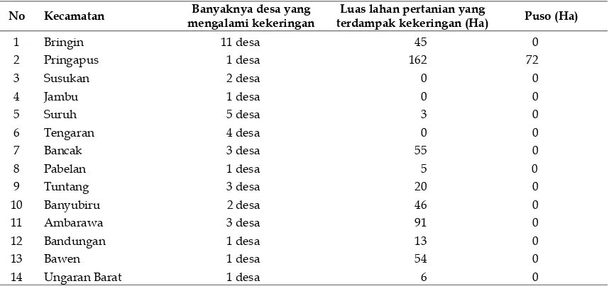 Tabel 1. Kejadian kekeringan beserta dampaknya di Kabupaten Semarang 2014 
