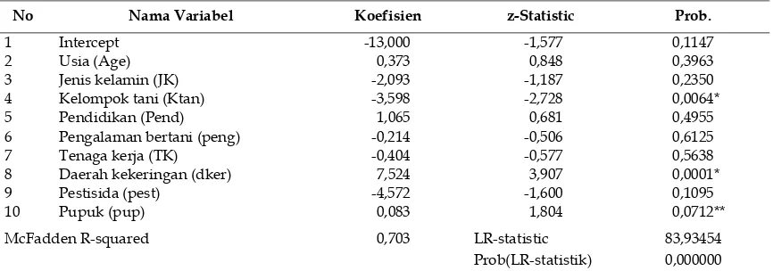 Tabel 6. Hasil Perhitungan Nilai Odds Ratio variabel yang berpengaruh terhadap probabilitas petani mengalami penurunan hasil 