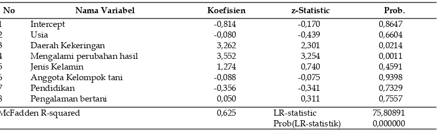 Tabel 9. Hasil analisis dengan regresi logistik 