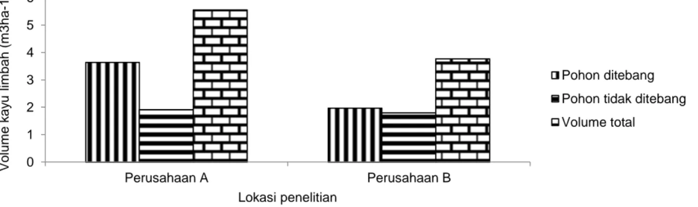 Gambar 1 Rata-rata volume kayu limbah akibat penebangan satu pohon ha -1  berdasarkan asal kayu limbah di perusahaan  A dan B (m 3 ha -1 )