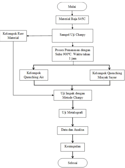 Diagram  alir  penelitian  diperlihatkan  pada  gambar  1.  Baja  S45C  dilakukan  proses  pemesinan  sehingga  membentuk  sampe  uji  charpy  yakni  (ASTM  E23).sampel  -  sampel  dikelompokkan  sebagai  berikut  :  kelompok  “Raw  Material”  (Tanpa  perl