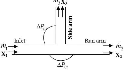Gambar 1 Variabel aliran dua fasa di T-junction (Wren dan Azzopardi, 2004)  