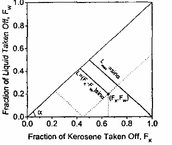 Gambar 2  Kriteria untuk menunjukkan pemisahan fasa di T-junction (Yang dkk., 2006).  