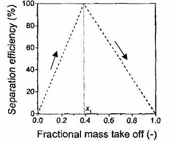 Gambar 3 Metode penyajian data pemisahan ideal di T-junction (Yang dkk., 2006). 