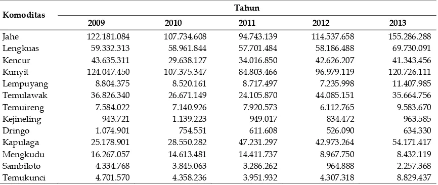 Tabel 2. Produksi tanaman obat hasil budidaya (kg) tahun 2009 - 2013 
