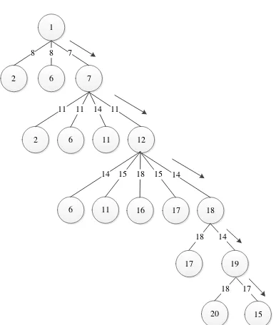 Gambar 3.14 Penjelasan A* Dengan Tree Pada Langkah Kelima 