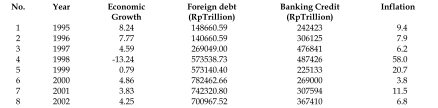 Table 1. Economic growth, foreign debt, banking credit and inflation in Indonesia 1995-2002 