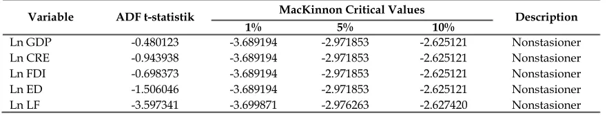 Table 2. Augmented Dickey Fuller Resultant Level 