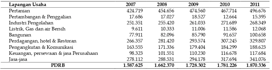 Tabel 3. Perkembangan PDRB Kabupaten Kulon Progo tahun 2007-2011 