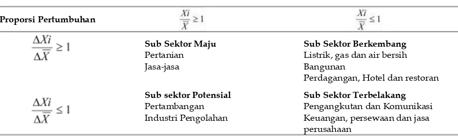 Tabel 5. Klasen Typology Kabupaten Kulon Progo, Tahun 2007-2011 