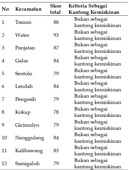 Tabel 10. Kriteria Kedalaman Kemiskinan Berdasarkan Kecamatan 