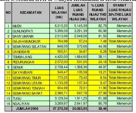 Tabel 1. Sebaran RTH di Wilayah Kecamatan di Kota Semarang 