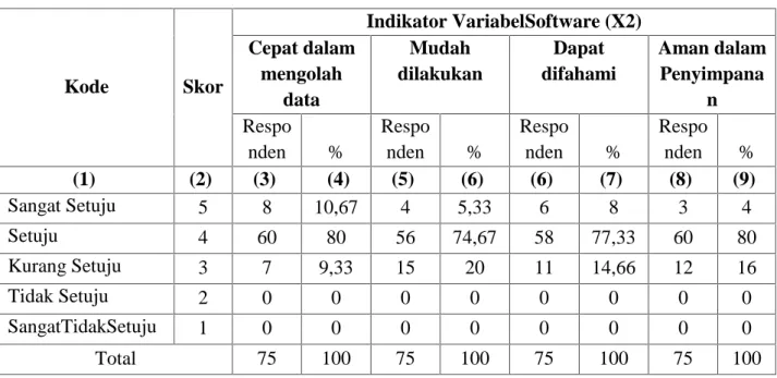 Tabel 4 Variabel software Kode Skor Indikator VariabelSoftware (X2)Cepat dalammengolah data Mudah dilakukan Dapat difahami Aman dalamPenyimpanan Respo nden % Responden % Responden % Responden % (1) (2) (3) (4) (5) (6) (6) (7) (8) (9) Sangat Setuju 5 8 10,6