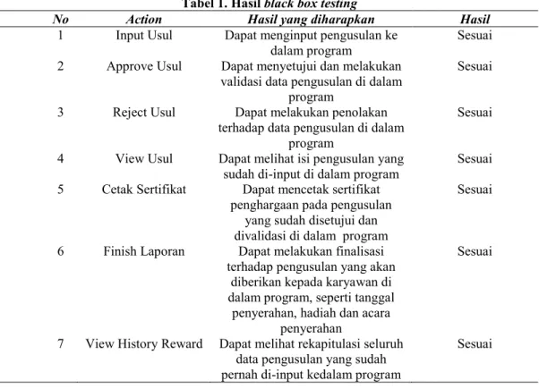 Tabel 1. Hasil black box testing 