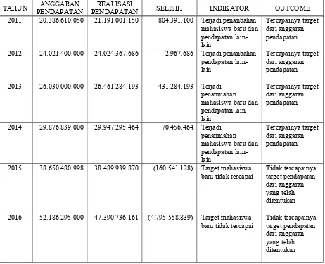 Tabel 5. Laporan Anggaran Pendapatan dan Realisasi YPBI Indonesia Tahun 2011 – 2016