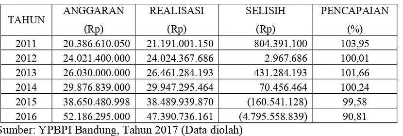 Tabel 1. Anggaran dan Realisasi Pendapatan YPBPI Bandung Tahun 2011– 2016