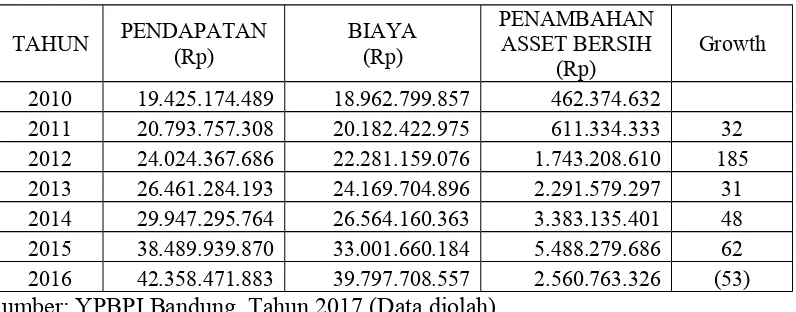 Tabel 4  Pertumbuhan (Growth) Pendapatan dan Biaya YPBPI Bandung 