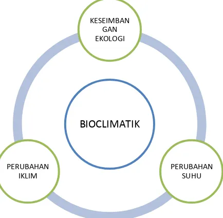 Gambar 2. Diagram Bioclimatik 