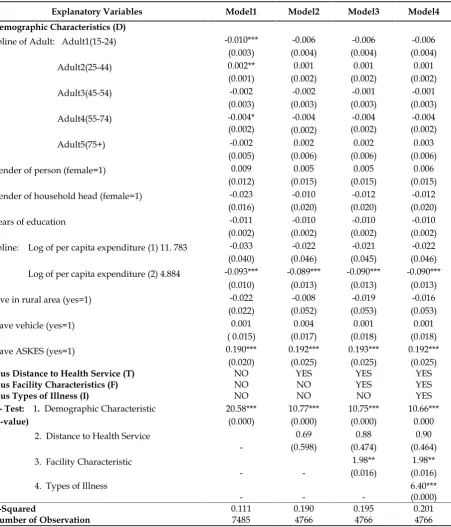 Table 5. Choice of using public or private facility, linear probability model with fixed effect